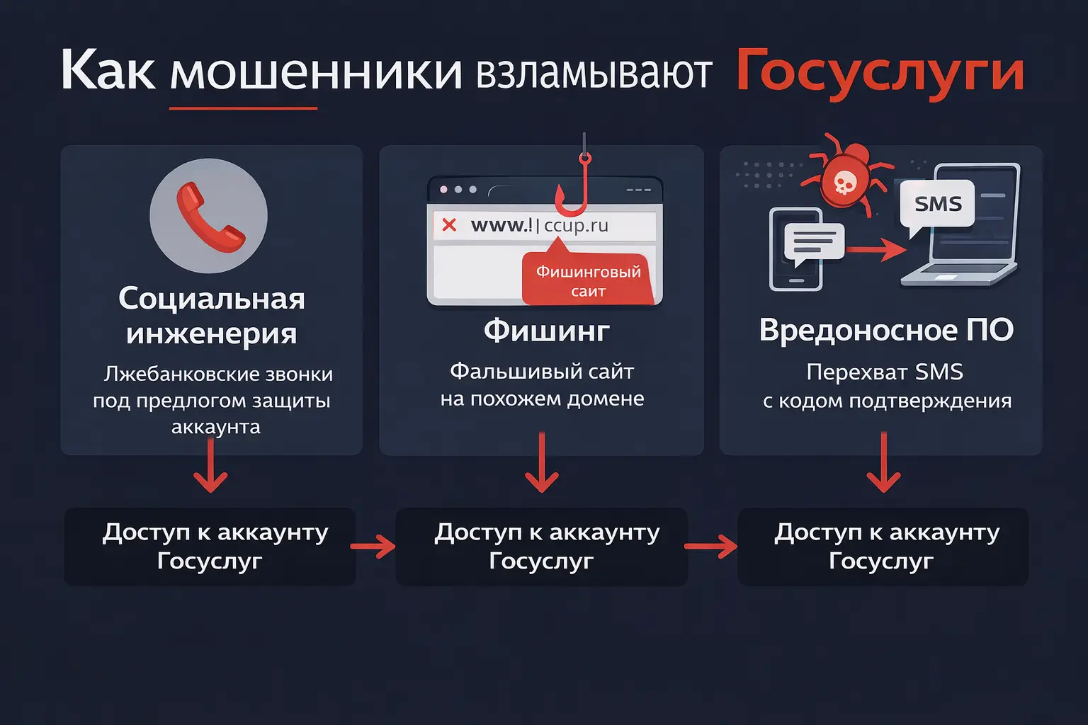 Как взламывают Госуслуг