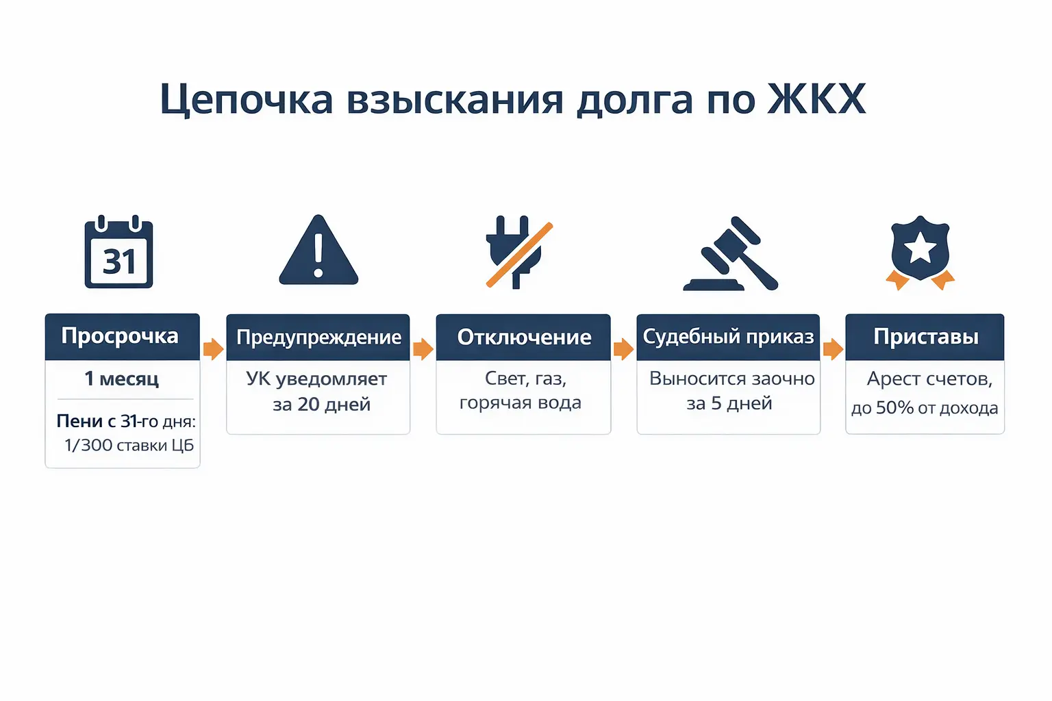 Цепочка взыскания долга за ЖКХ