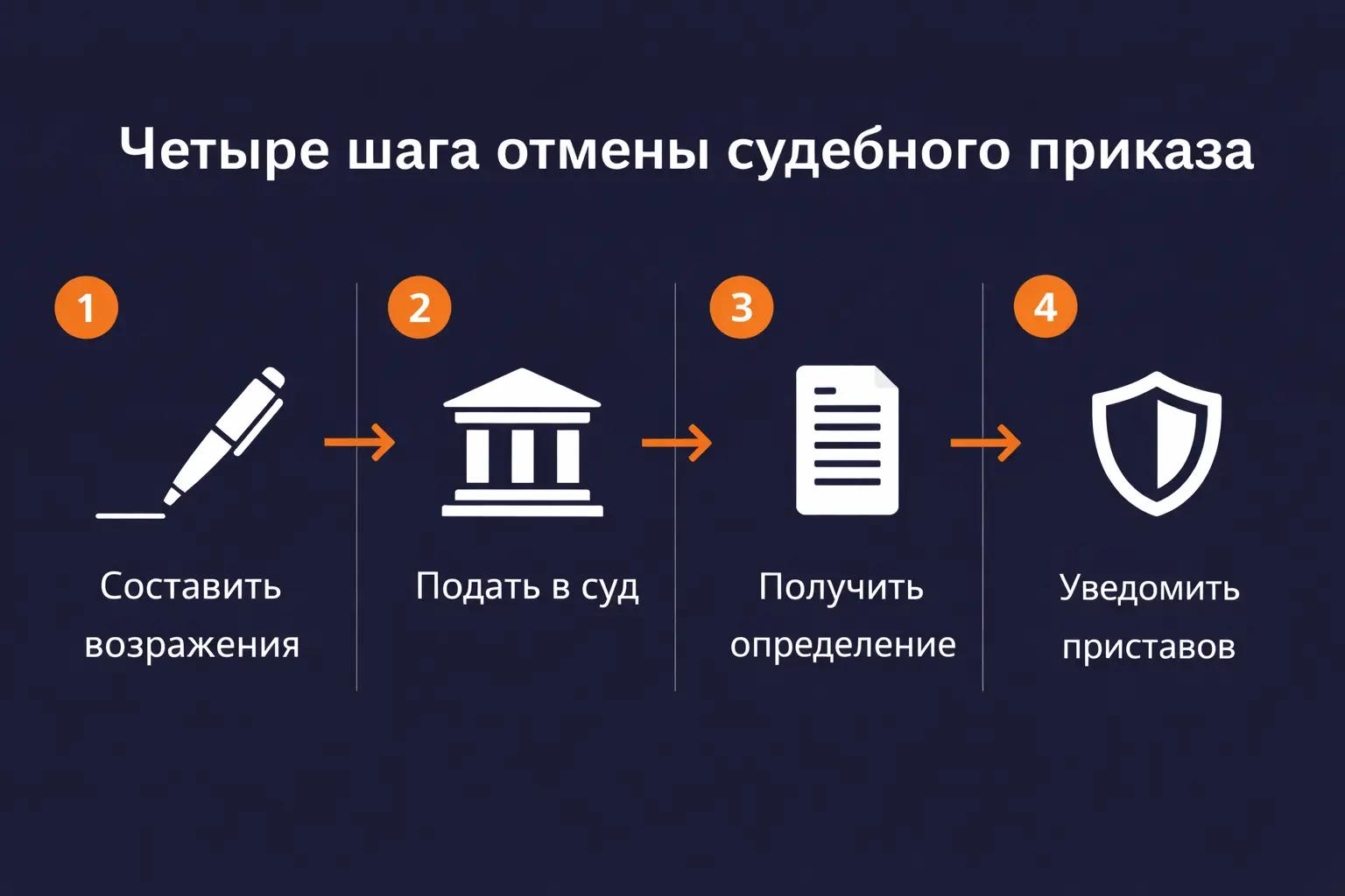 Четыре шага отмены судебного приказа