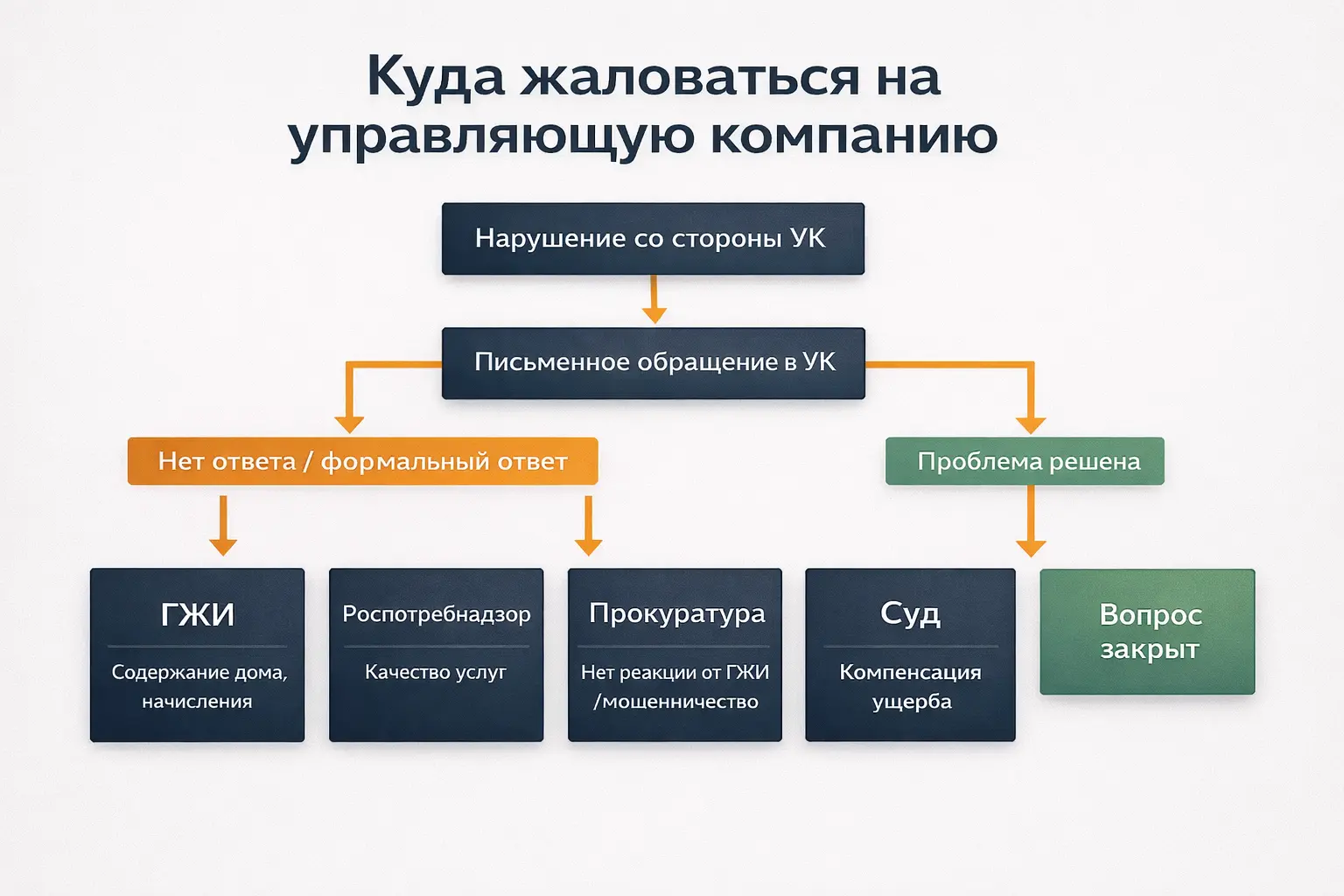 Куда жаловаться на управляющую компанию