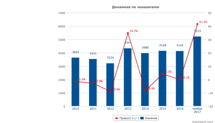 Зарегистрировано преступлений особой тяжести
