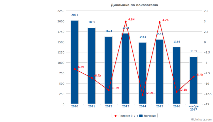 Выявлено лиц, совершивших преступления особой тяжести