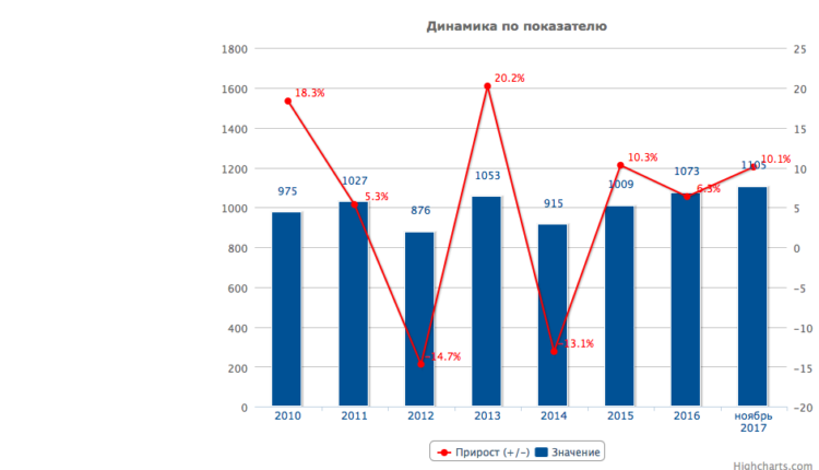 Предварительное количество расследованных преступлений, совершённых ранее судимыми